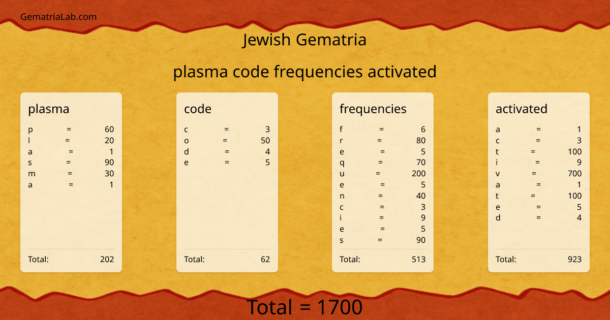 plasma code frequencies activated in jewish Gematria